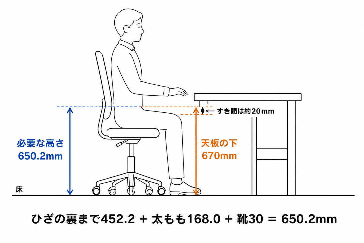 オフィスチェアに座った人と机を横から見た図。床から太ももの上面までが必要な高さ650.2mm、床から天板の下面までが670mmで、そのすき間は約20mmです。図の下に、ひざの裏まで452.2＋太もも168.0＋靴30＝650.2mmという式が書かれています。
